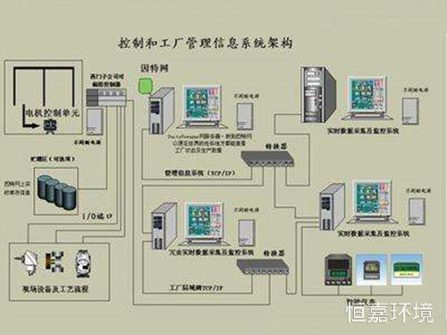 實驗室自動化控制系統